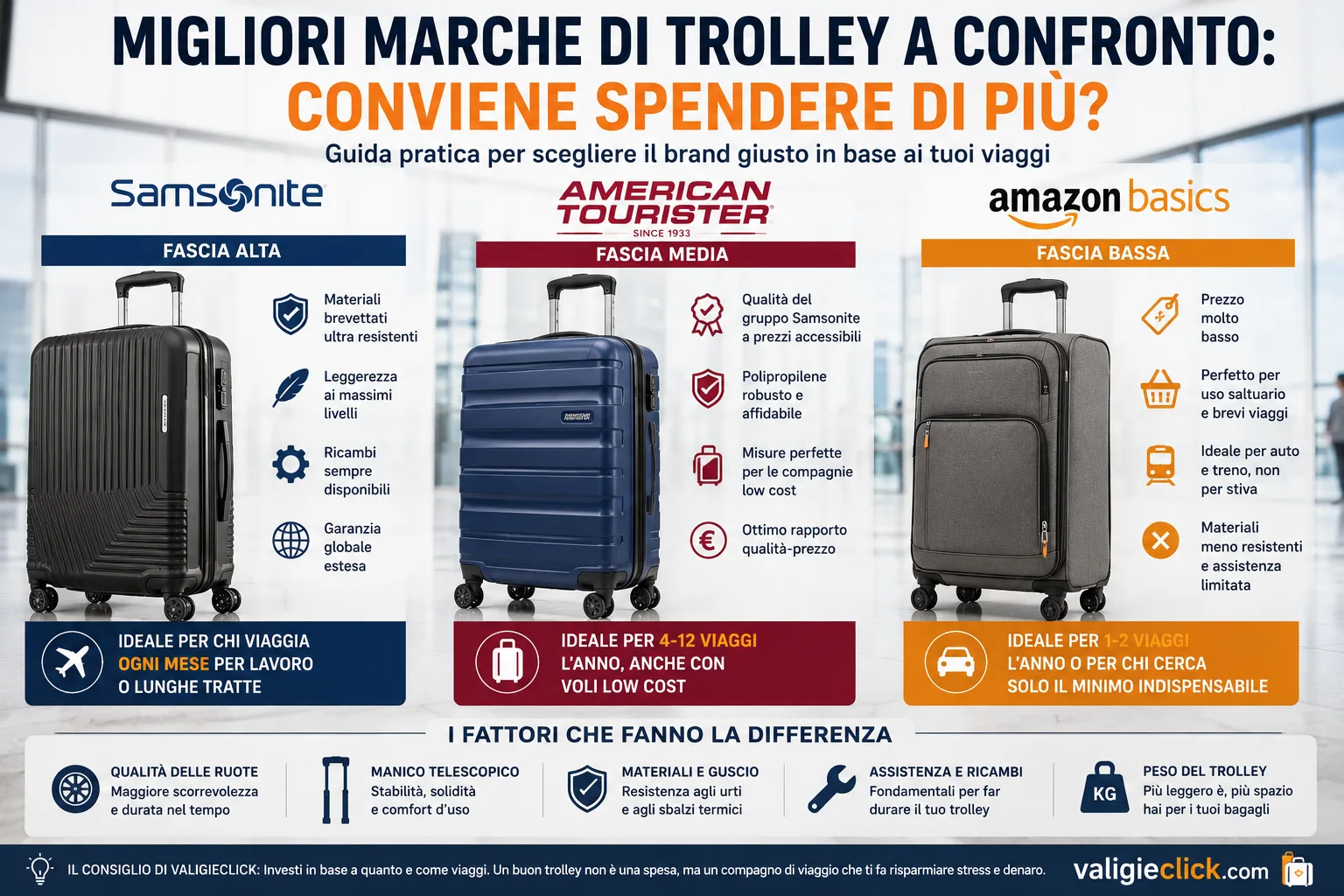 Migliori Marche di Trolley a Confronto: Conviene Spendere di Più?